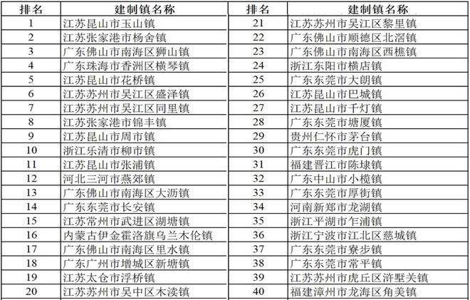 强镇榜单发布江苏、浙江和广东位居前三龙8国际唯一2024年全国综合实力千(图5)