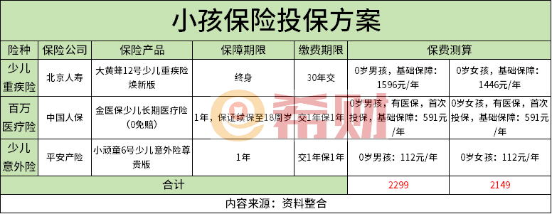 险教你如何花最少的钱买最好的保障龙八国际娱乐网站儿童必买三种保(图1)