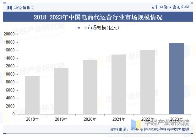 及趋势（附市场规模、产业链及重点企业）「图」龙8国际唯一2024年中国电商代运营行业现状(图4)