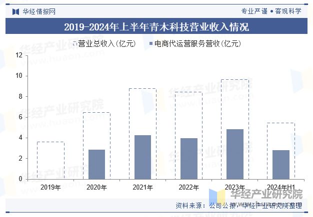 及趋势（附市场规模、产业链及重点企业）「图」龙8国际唯一2024年中国电商代运营行业现状(图6)