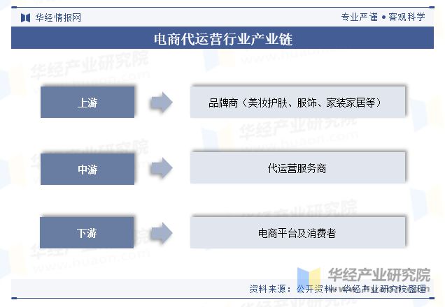 及趋势（附市场规模、产业链及重点企业）「图」龙8国际唯一2024年中国电商代运营行业现状(图3)