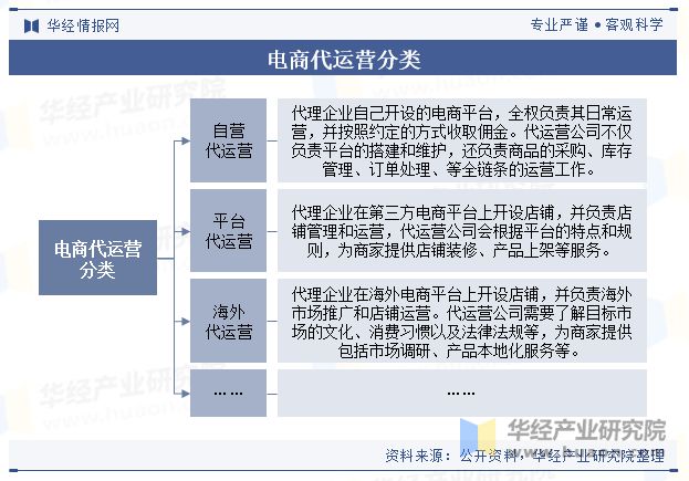 及趋势（附市场规模、产业链及重点企业）「图」龙8国际唯一2024年中国电商代运营行业现状(图1)