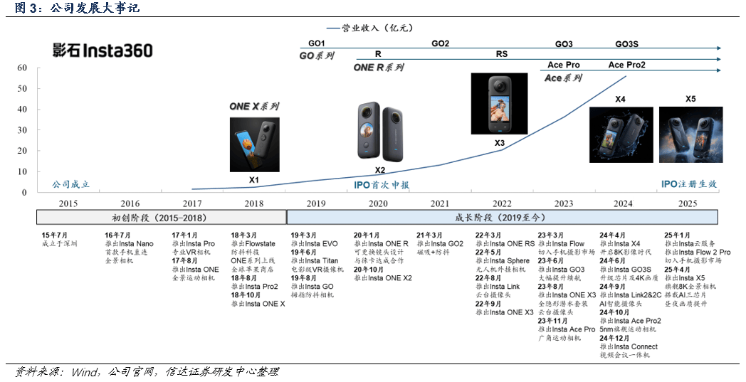 会是下一个泡泡玛特、老铺黄金们吗?全景相机“一哥”影石创新即将上市(图2) 会是下一个泡泡玛特、老铺黄金们吗?全景相机“一哥”影石创新即将上市(图2)