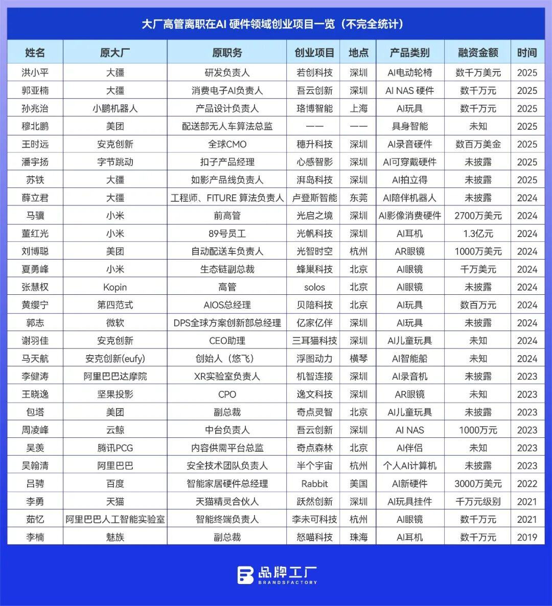 有人跟风有人离场AI 硬件投资：